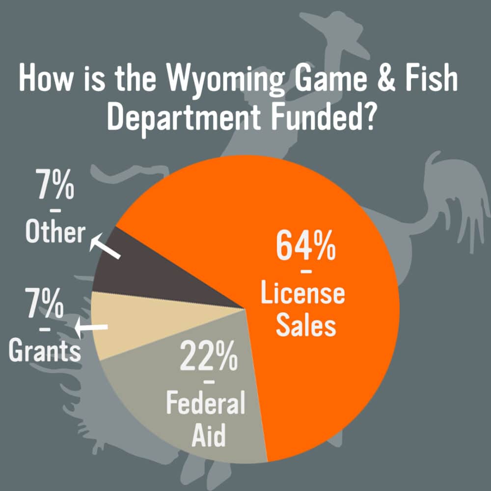 How is the Game and Fish Funded? Wyoming Wildlife Federation