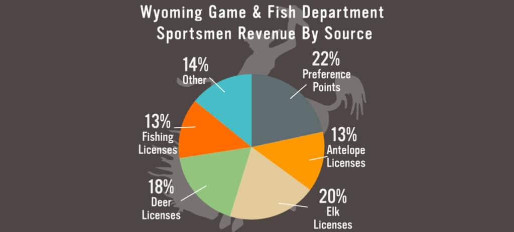WGFD Sportsmen Revenue by Source