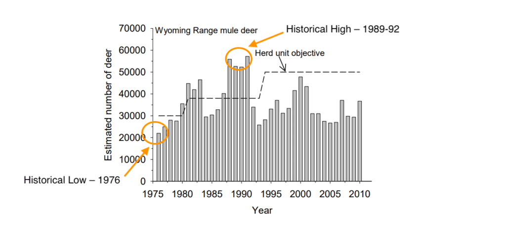 Wyoming Range Mule Deer Over Time