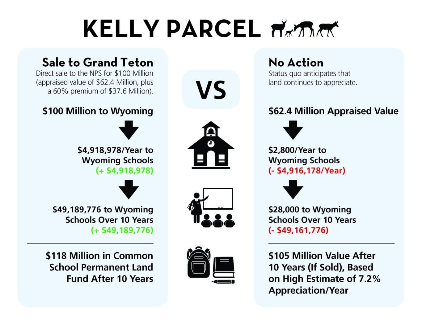 WY Kelly Parcel Sale Now vs No Action Infographic (2)_Page_1