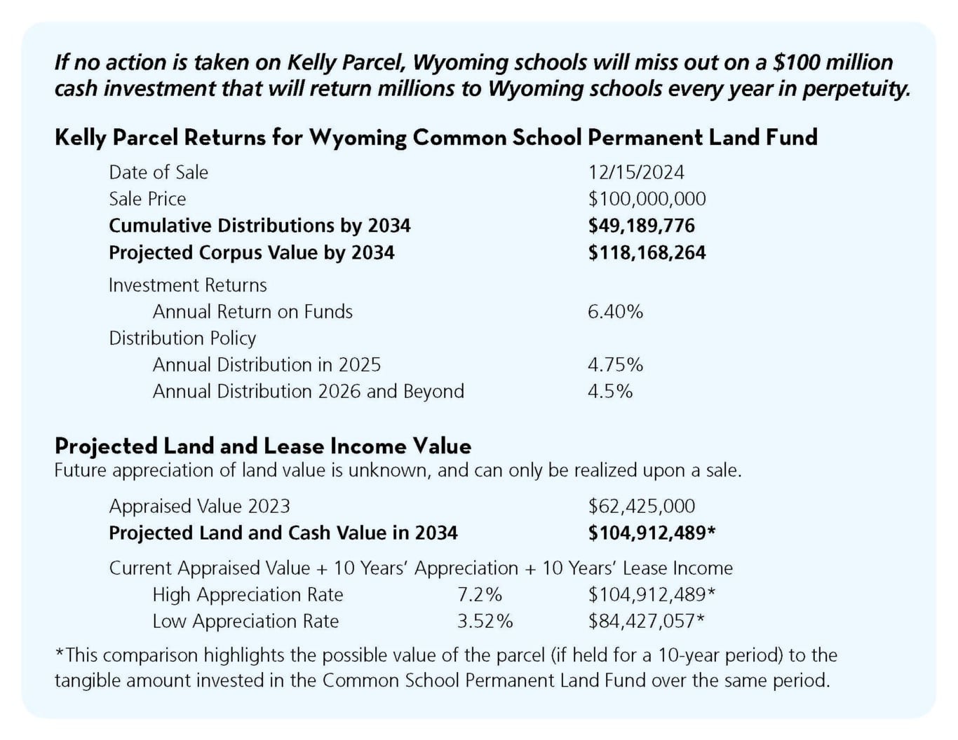 WY Kelly Parcel Sale Now vs No Action Infographic (2)_Page_2